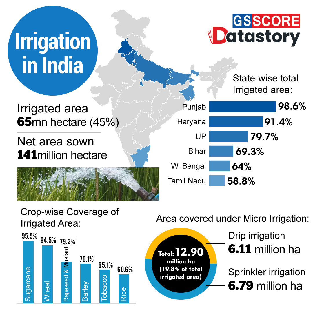 DATA STORY : Irrigation in India
