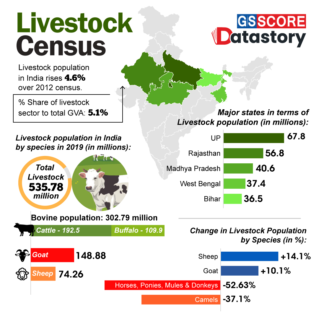 DATA STORY : Livestock Census - GS SCORE