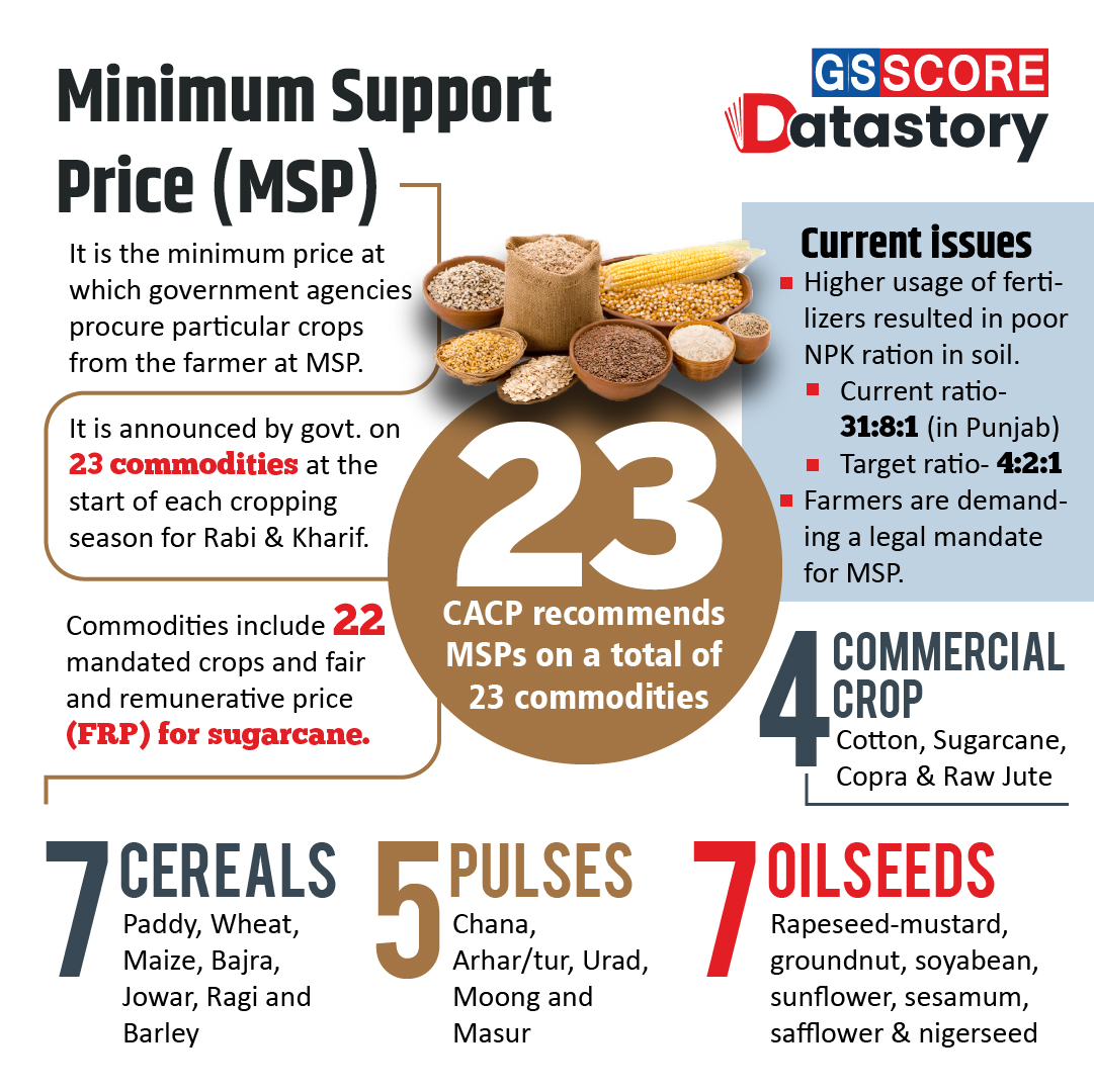 Data Story Minimum Support Price MSP GS SCORE