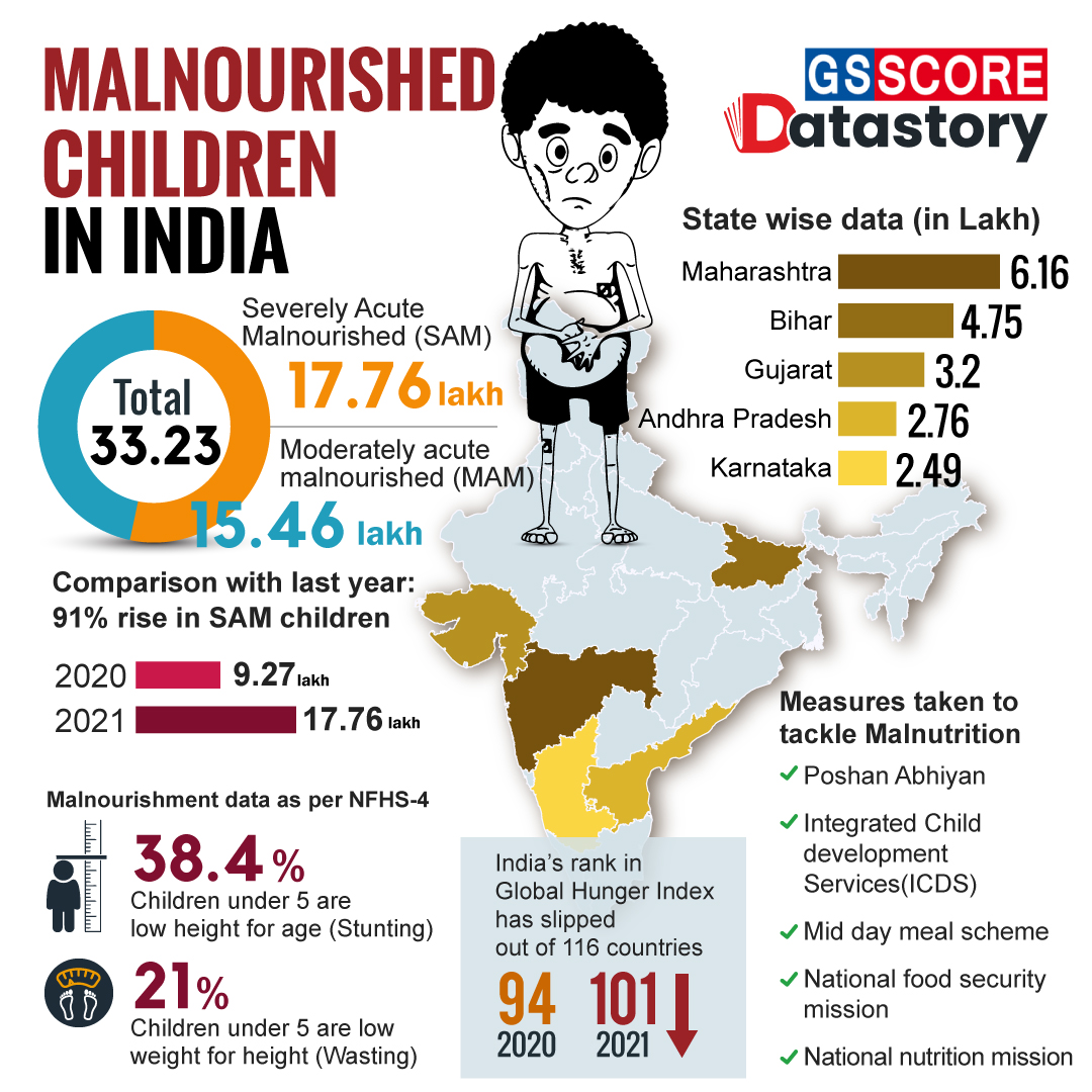 DATA STORY : Malnourished Children In India