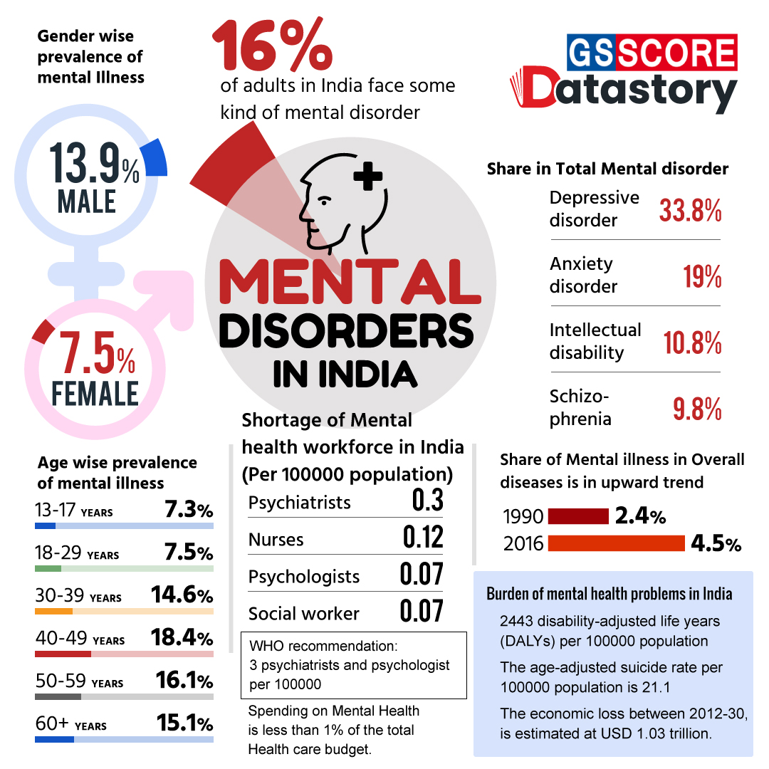 Data Story Mental Disorders In India GS SCORE