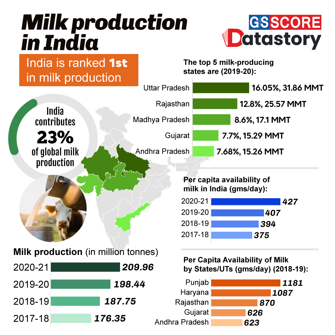 DATA STORY: Milk production in India