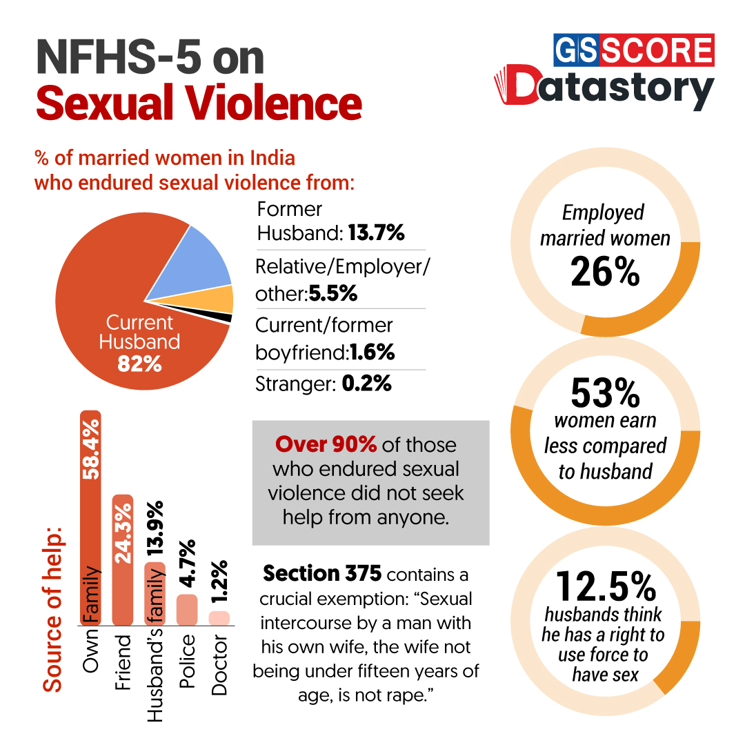 DATA STORY : NFHS-5 on Sexual violence