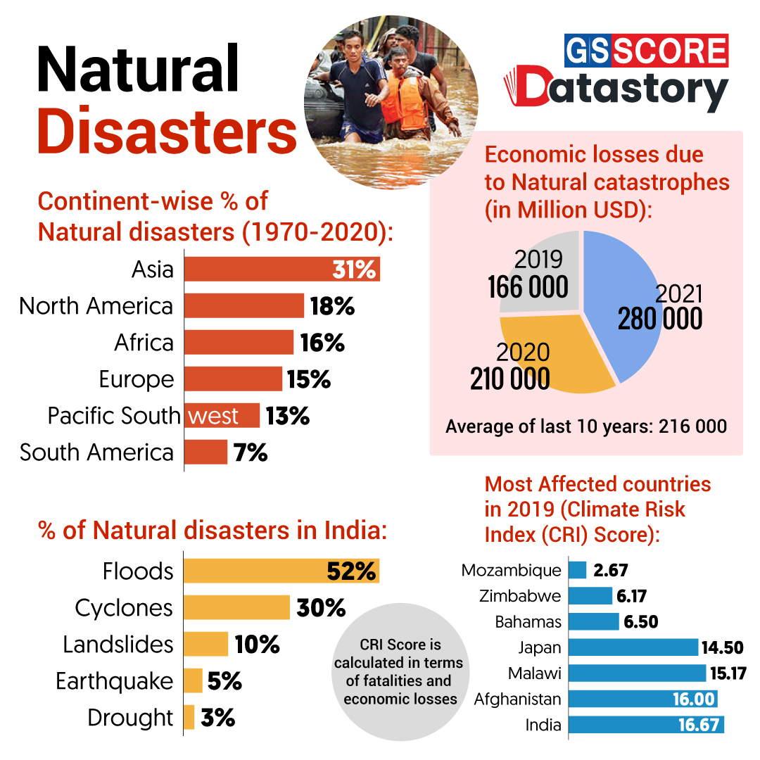 DATA STORY : Natural Disasters