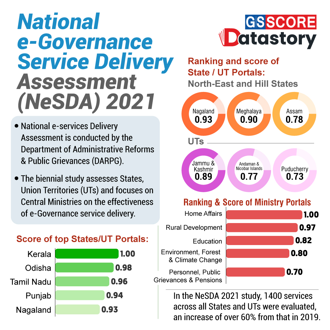 DATA STORY : National e-Governance Service Delivery Assessment (NeSDA) 2021