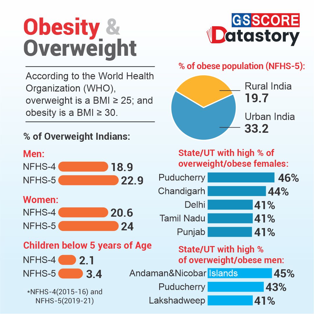 DATA STORY : Obesity and overweight