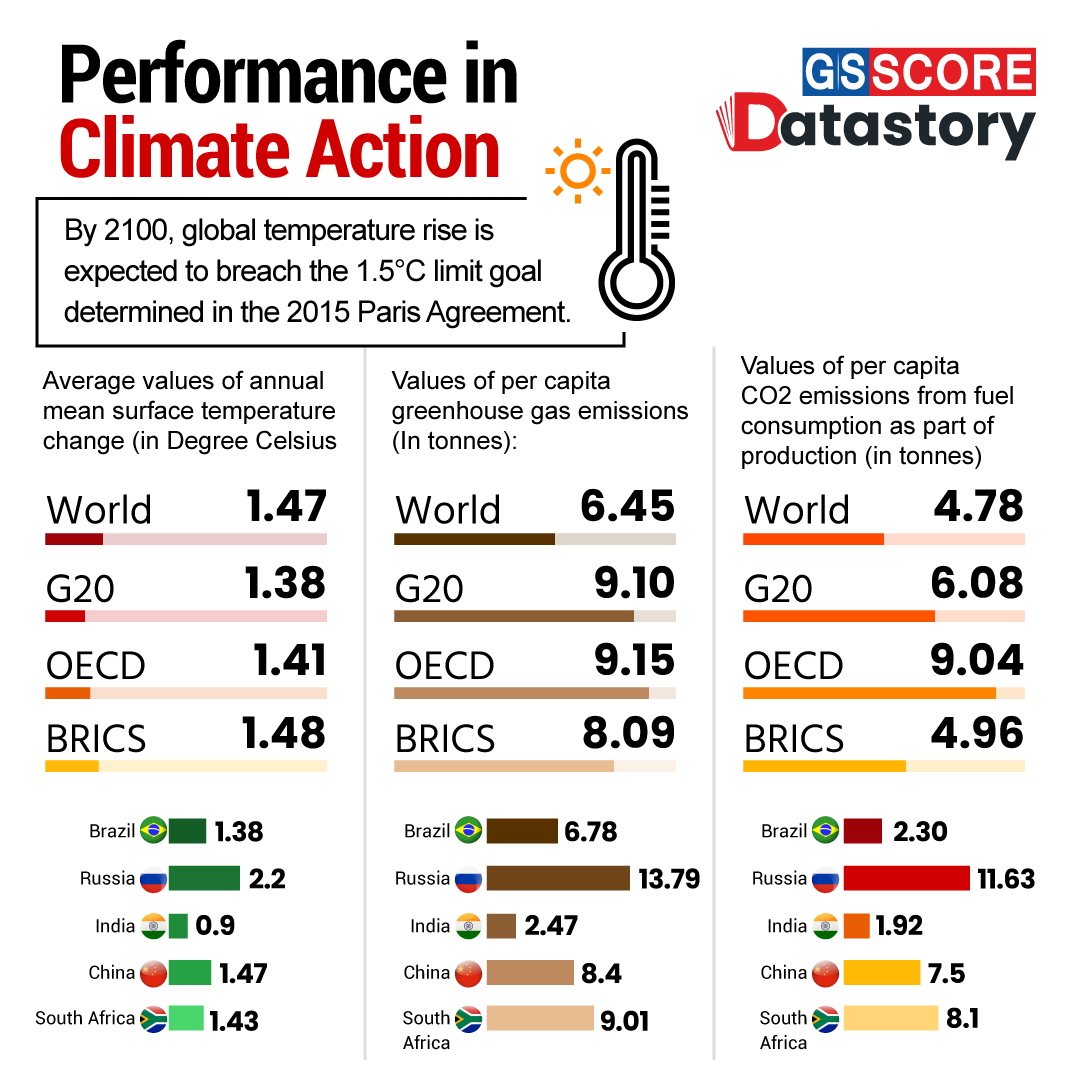 Data Story: Performance in Climate Action