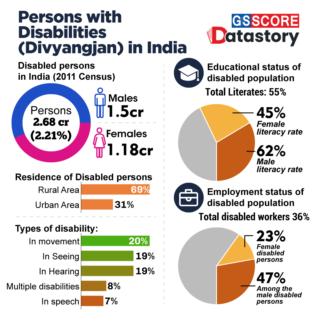 DATA STORY :Persons with Disabilities (Divyangjan) in India