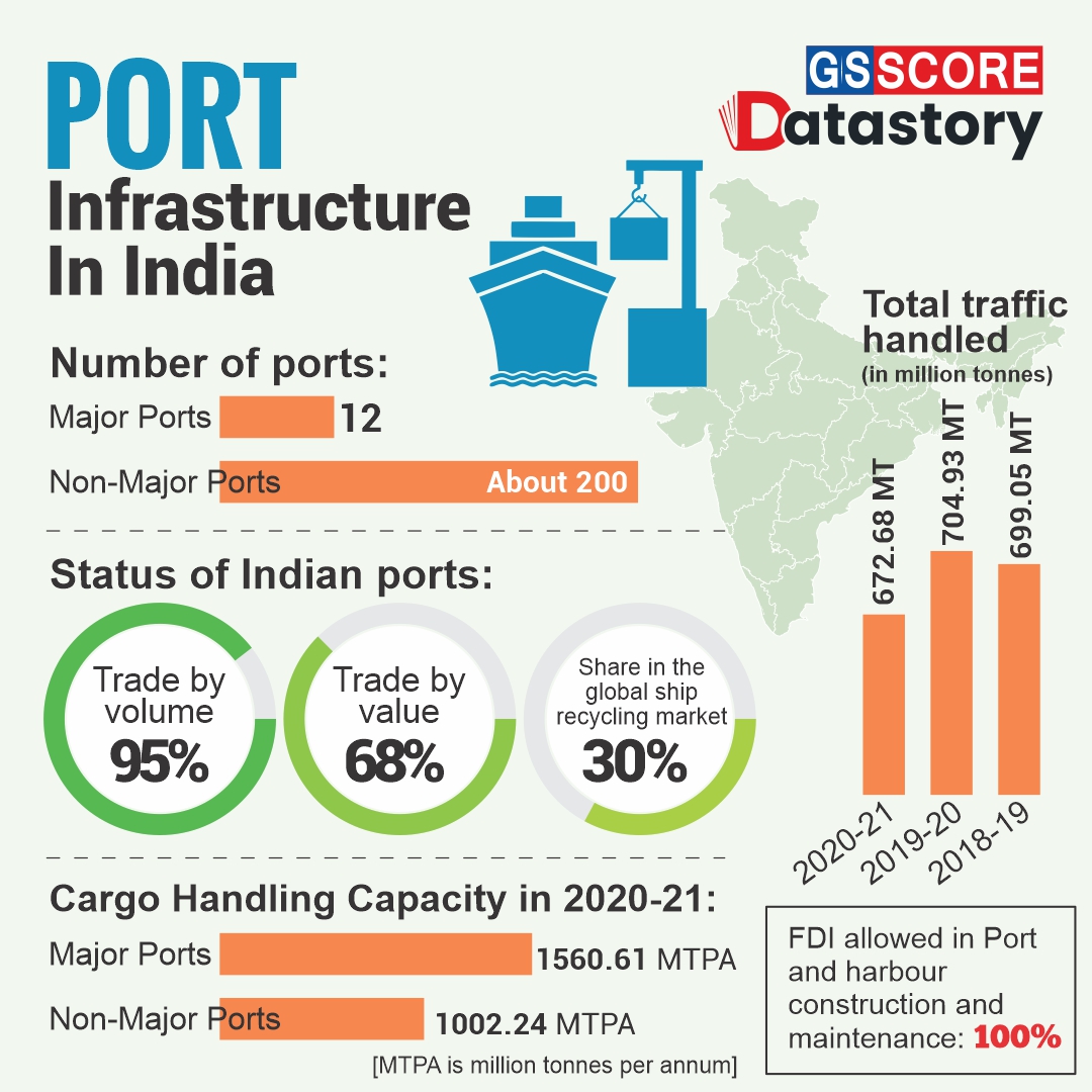 DATA STORY : Port Infrastructure in India