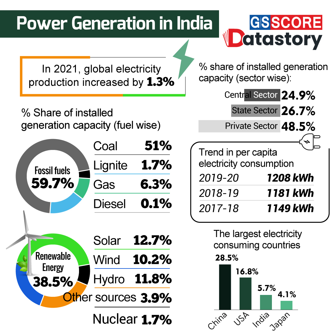 DATA STORY Power Generation in India GS SCORE