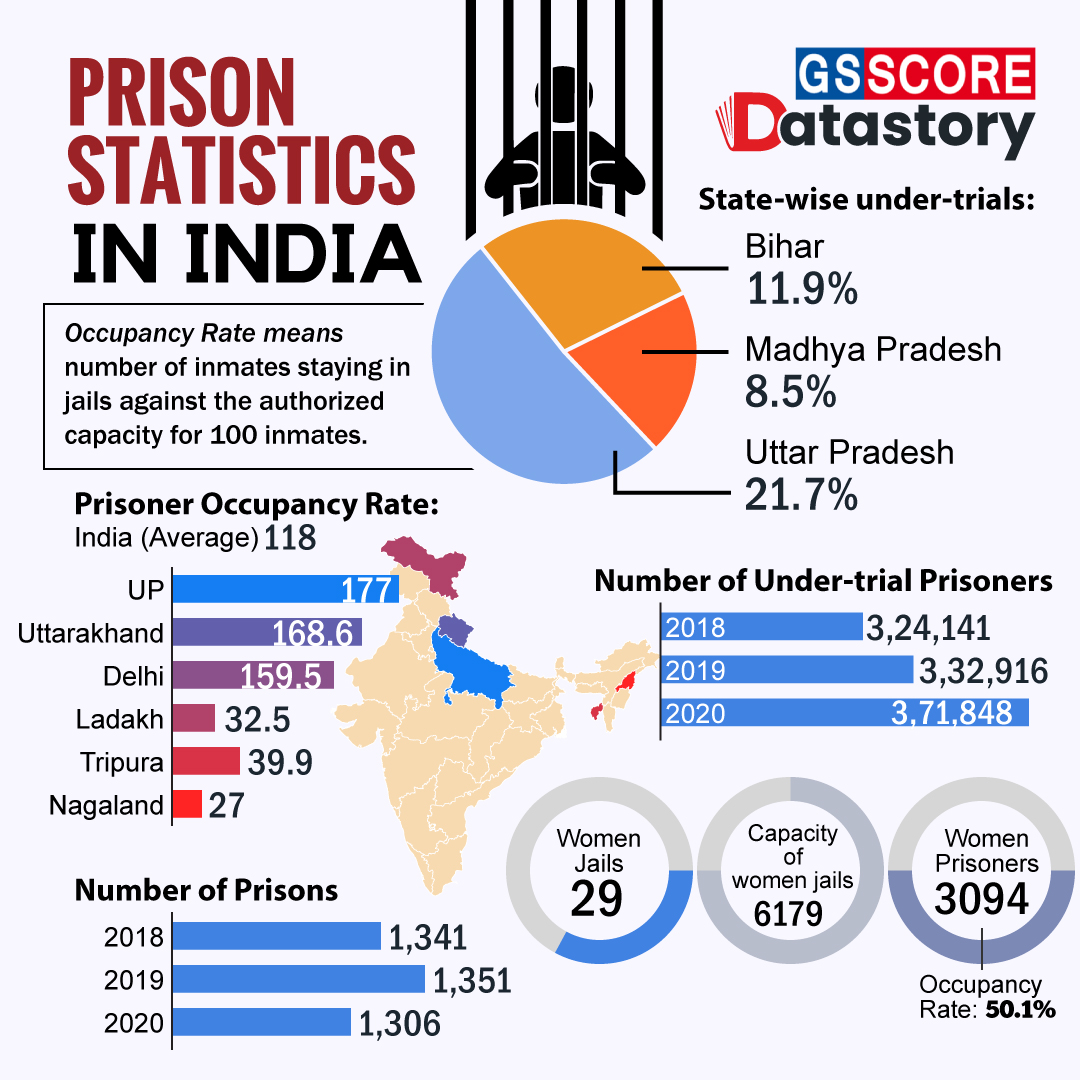 DATA STORY : Prison Statistics in India