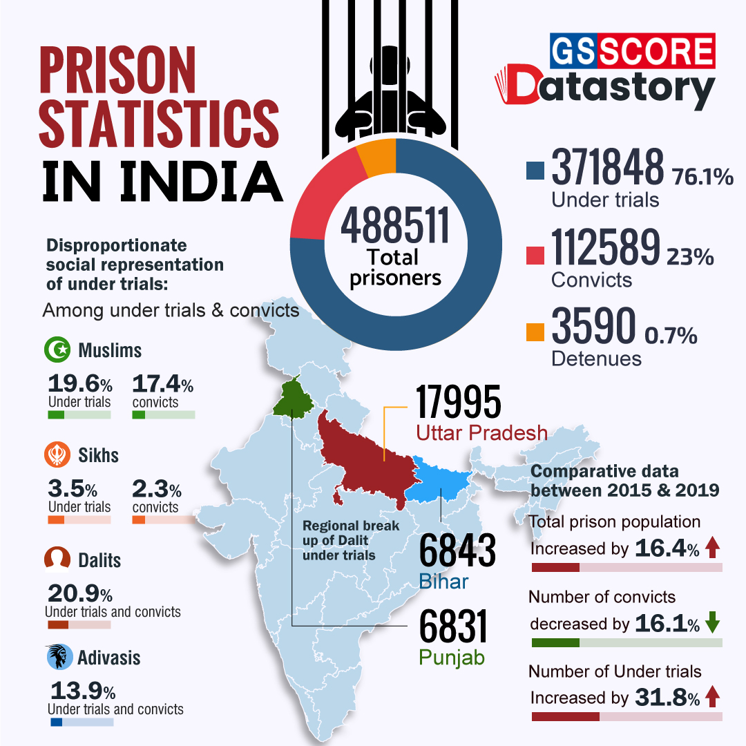 DATA STORY : Prison Statistics in India