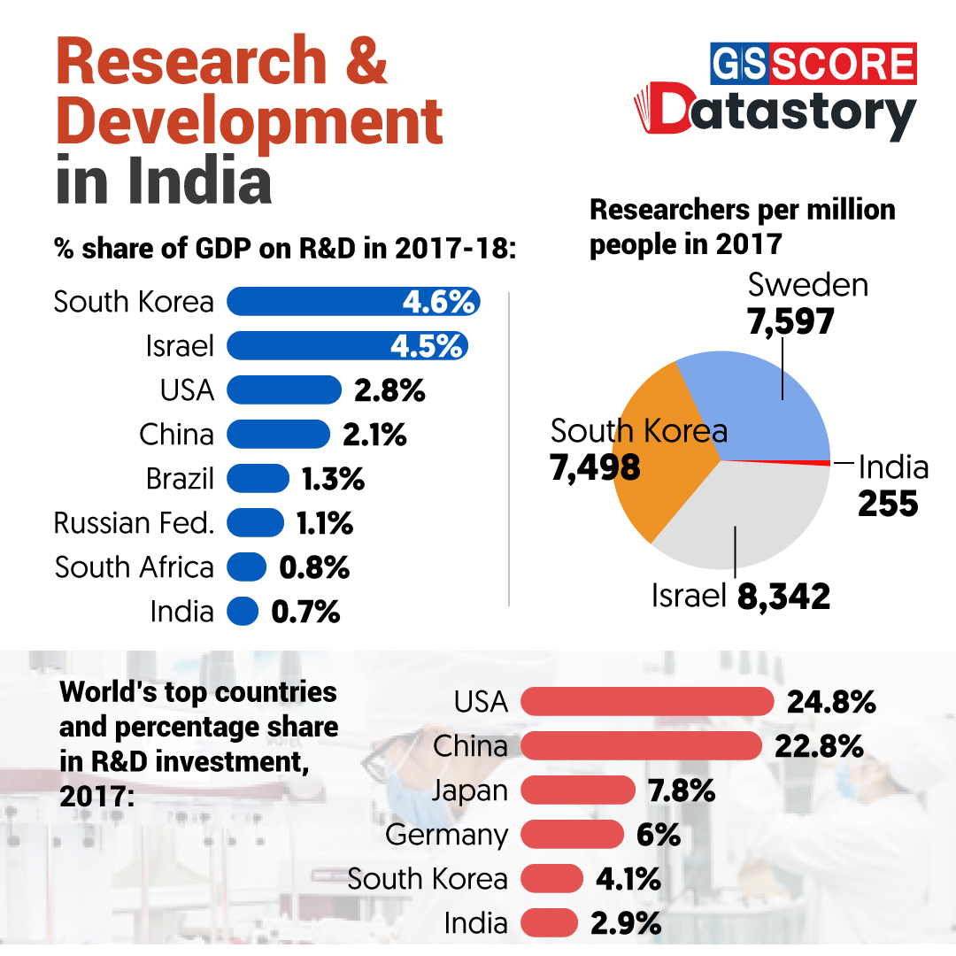 DATA STORY : Research and Development in India