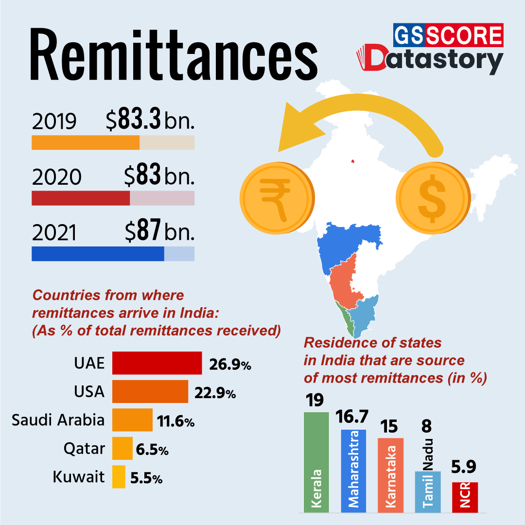 Data Story : Remittances