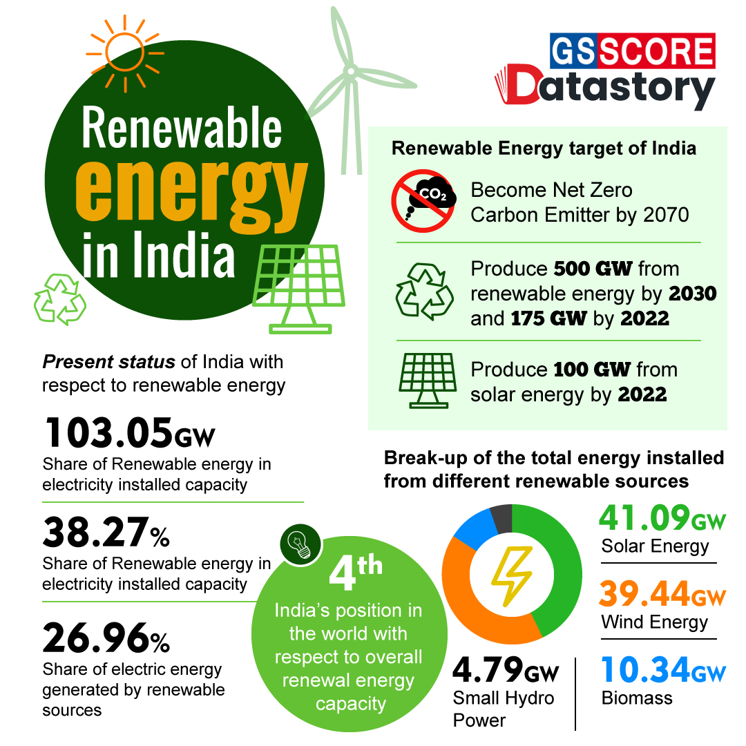 How Much Renewable Energy In India