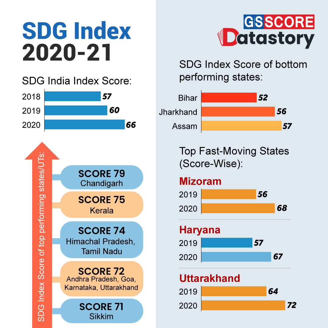 DATA STORY : SDG Index 2020-21