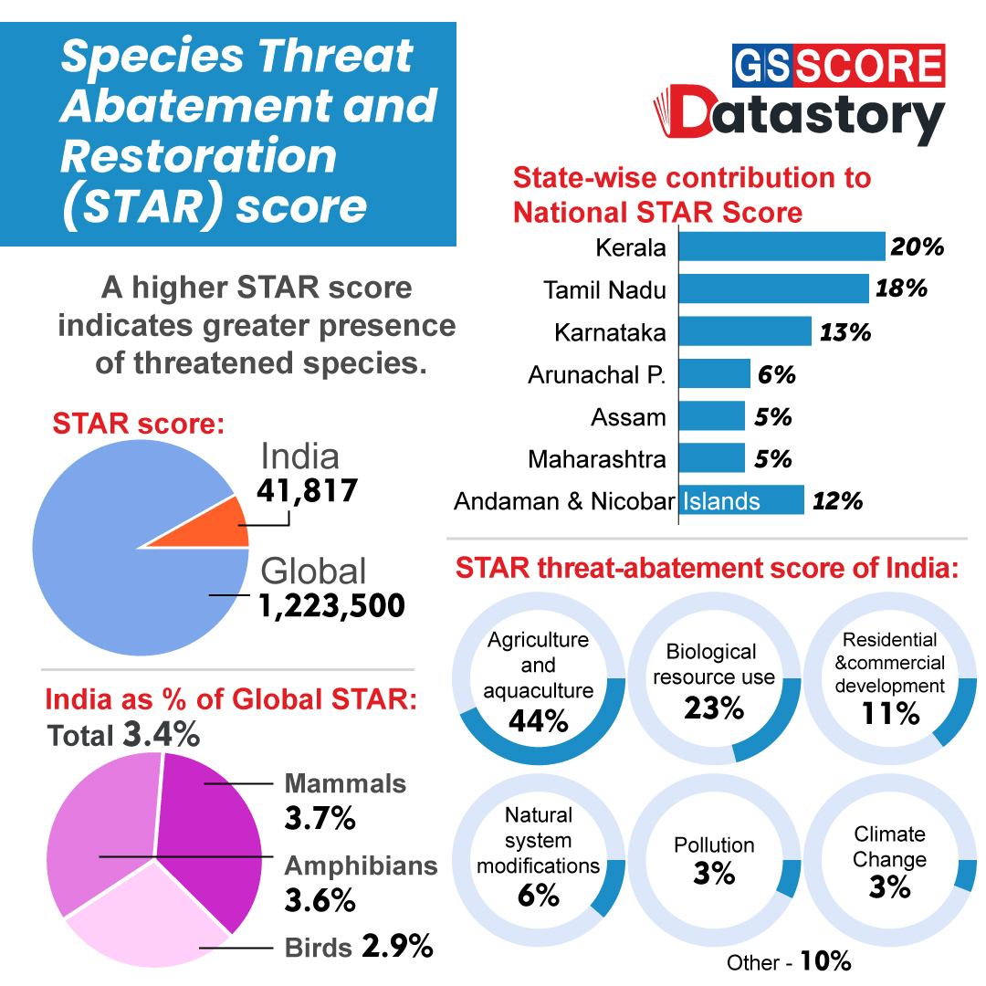 DATA STORY : Species Threat Abatement and Restoration (STAR) Score