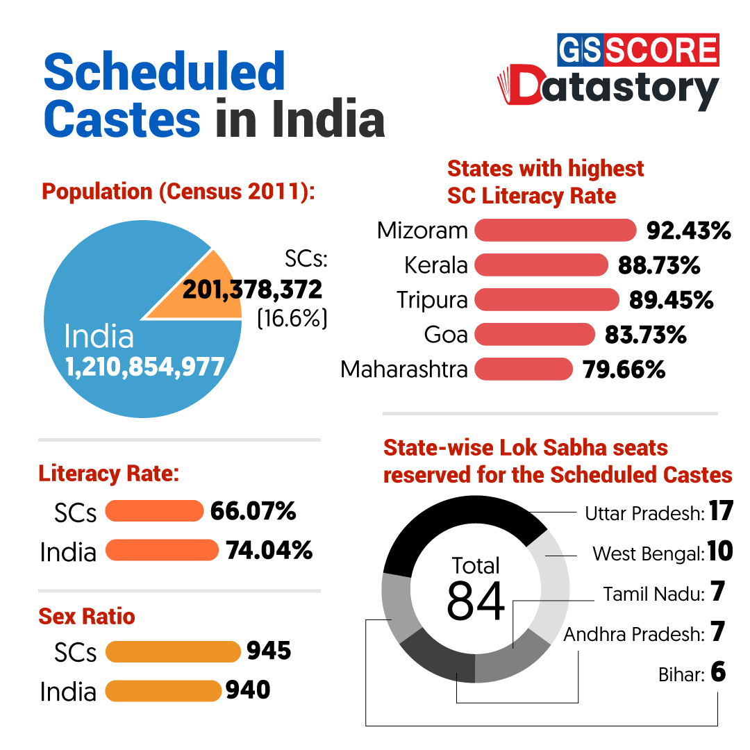 DATA STORY : Scheduled Castes in India