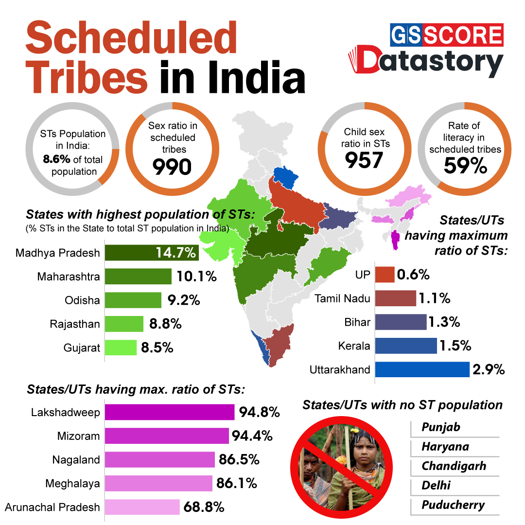 DATA STORY Scheduled Tribes in India GS SCORE