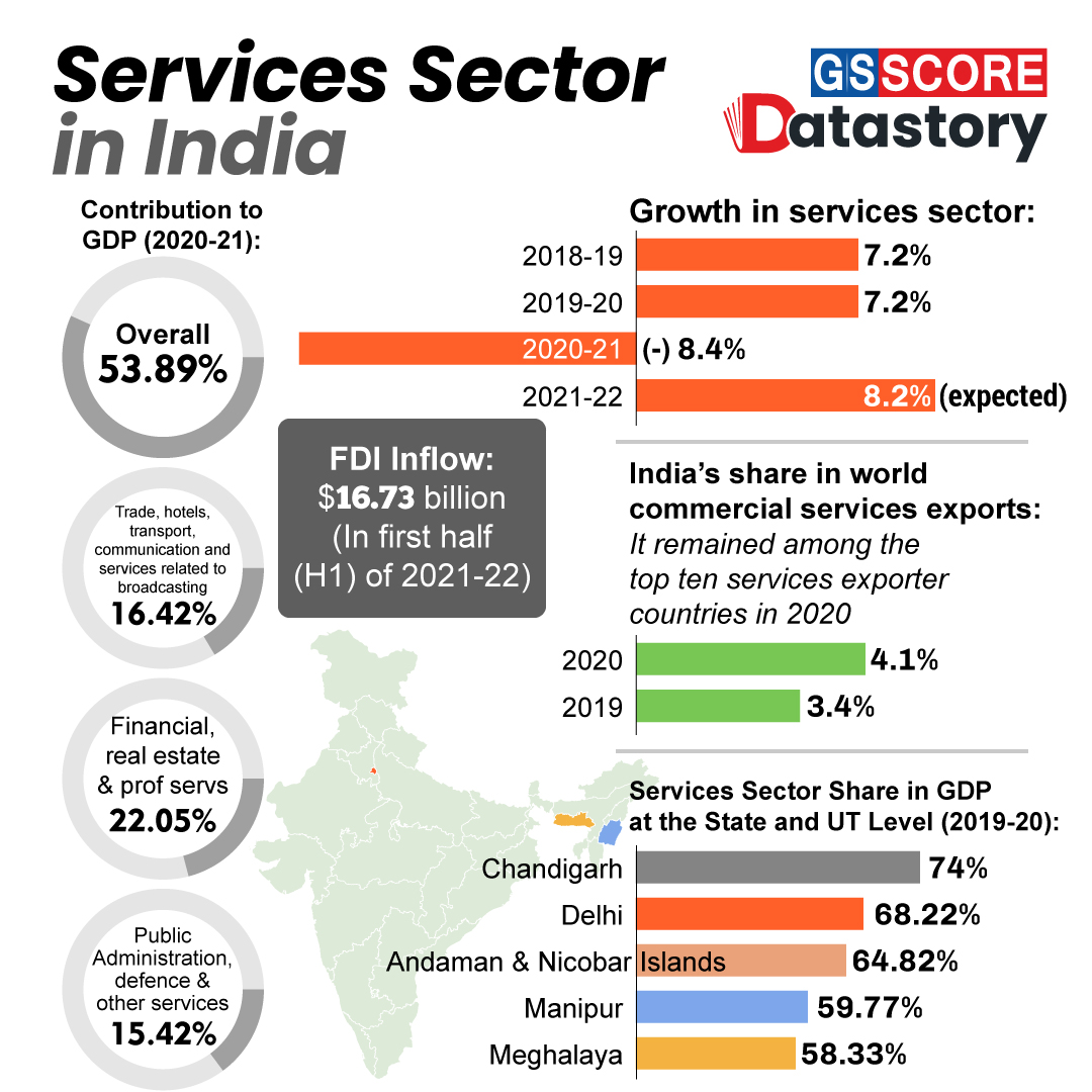 What Percentage Of Indian Gdp Is Contributed By The Service Sector 2022