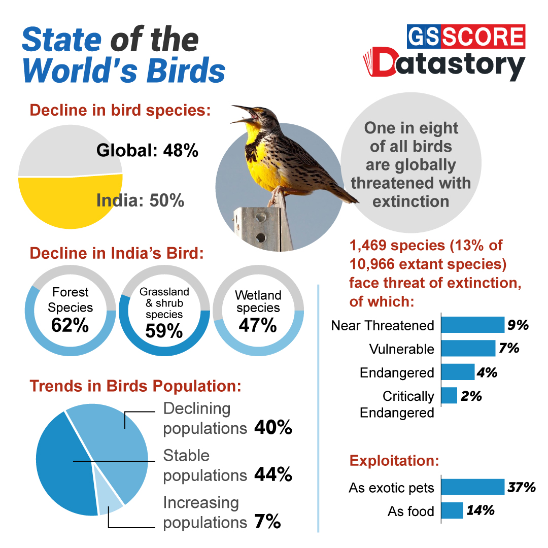 DATA STORY : State of the World’s Birds
