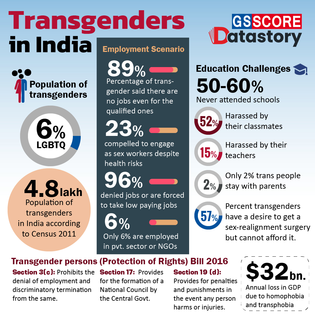 DATA STORY : Transgender In India
