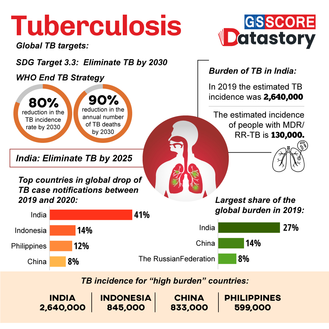 Data Story Tuberculosis Gs Score