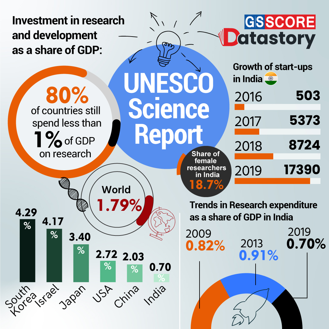 Data Story: UNESCO Science Report