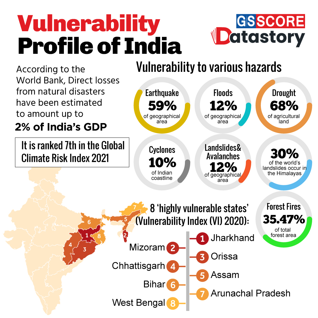 DATA STORY : Vulnerability Profile of India