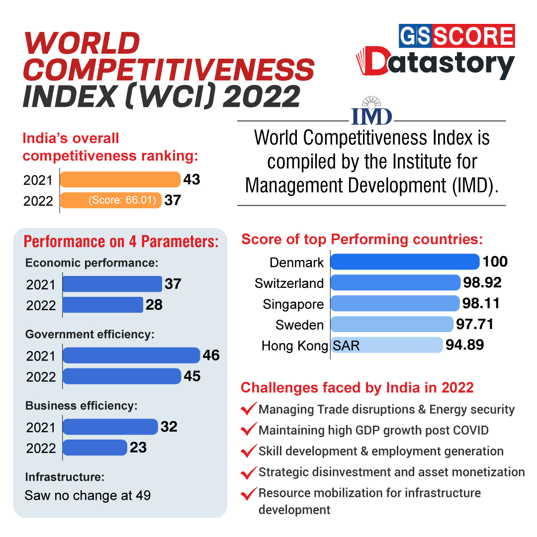 DATA STORY : World Competitiveness Index (WCI) 2022