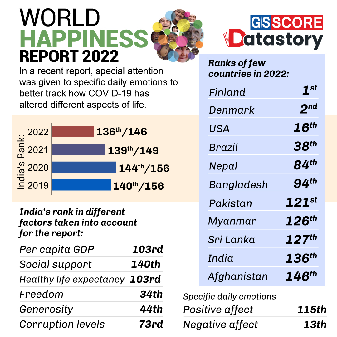 DATA STORY: World Happiness Report 2022