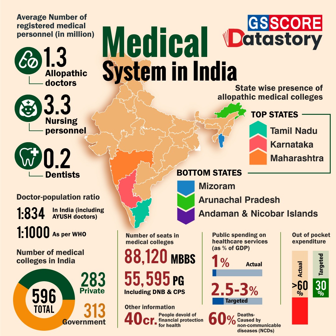 DATA STORY : Medical System In India