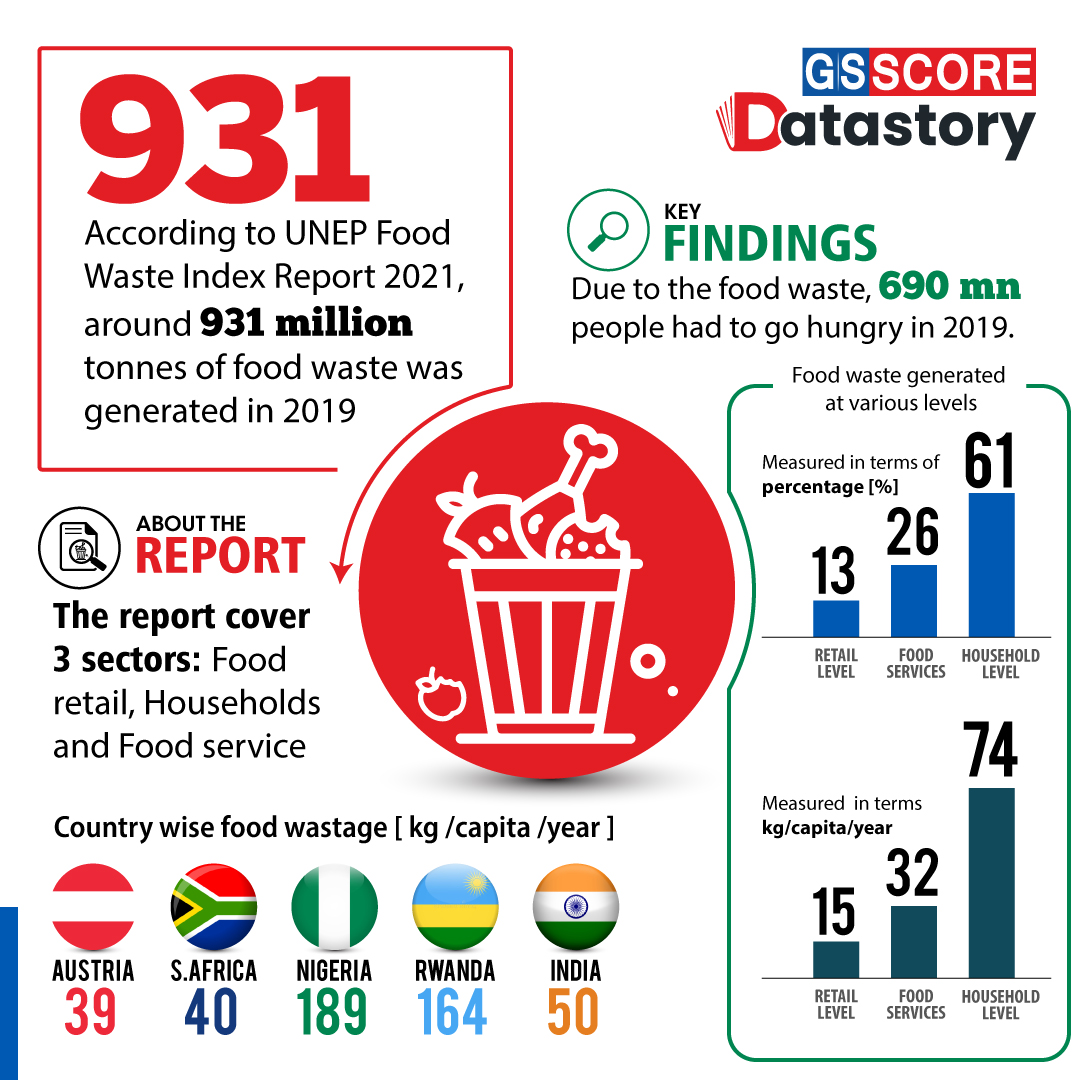DATA STORY : Food Waste Index